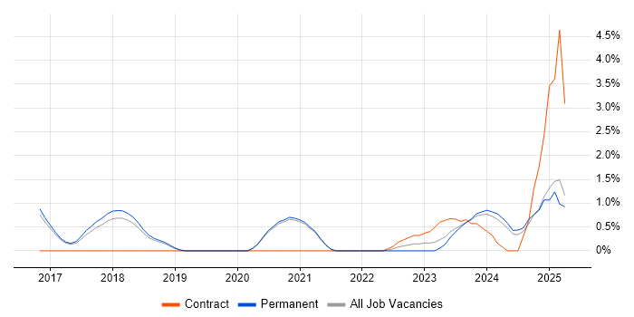Job vacancy trend for Data-Driven Decision Making in Worcestershire