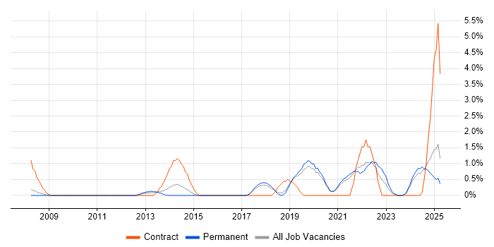 Job vacancy trend for Data Engineer in Worcestershire Job vacancy trend for Data Engineer in Worcestershire