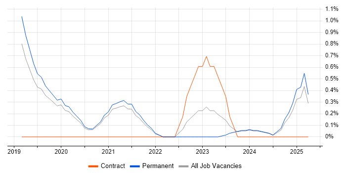 Job vacancy trend for Data Engineering in Worcestershire Job vacancy trend for Data Engineering in Worcestershire