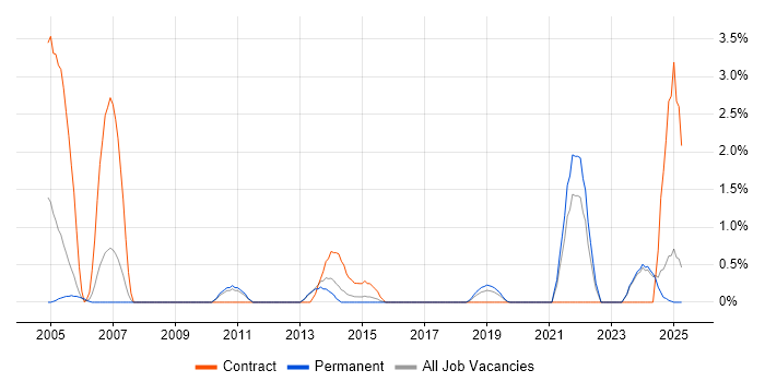 Job vacancy trend for Data Entry in Worcestershire Job vacancy trend for Data Entry in Worcestershire