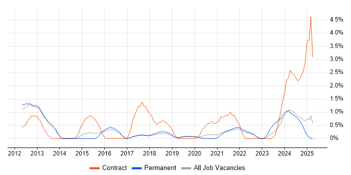 Job vacancy trend for Data Governance in Worcestershire Job vacancy trend for Data Governance in Worcestershire