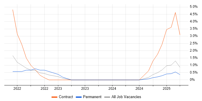 Job vacancy trend for Data Ingestion in Worcestershire