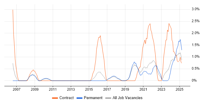 Job vacancy trend for Data Integration in Worcestershire Job vacancy trend for Data Integration in Worcestershire