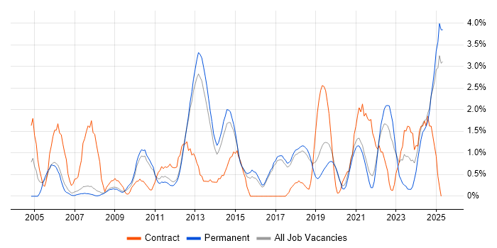 Job vacancy trend for Data Management in Worcestershire Job vacancy trend for Data Management in Worcestershire