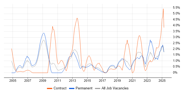 Job vacancy trend for Data Modelling in Worcestershire Job vacancy trend for Data Modelling in Worcestershire