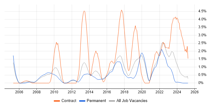 Job vacancy trend for Data Protection in Worcestershire