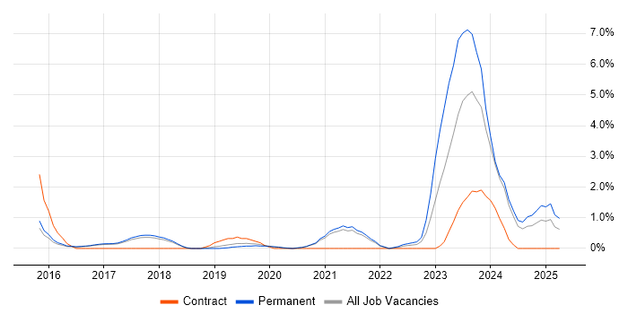 Job vacancy trend for Data Science in Worcestershire Job vacancy trend for Data Science in Worcestershire