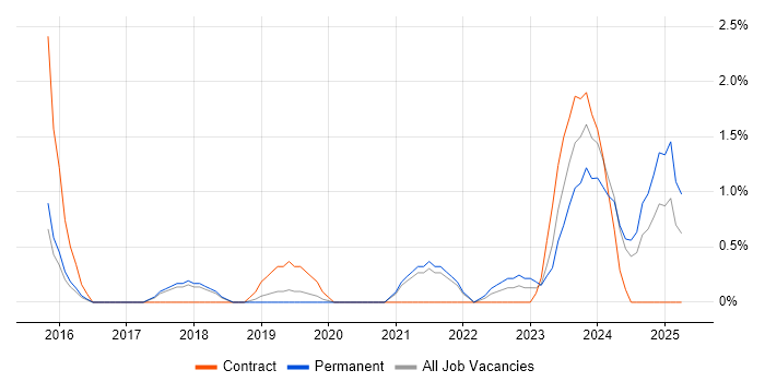 Job vacancy trend for Data Scientist in Worcestershire Job vacancy trend for Data Scientist in Worcestershire