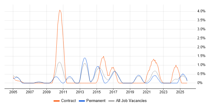 Data Structures job vacancy trend in Worcestershire