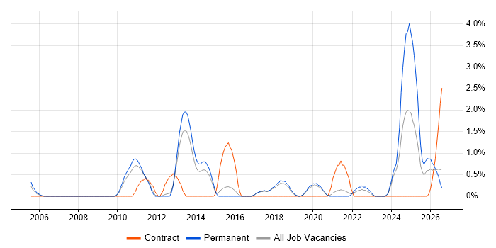 Data Transformation job vacancy trend in Worcestershire