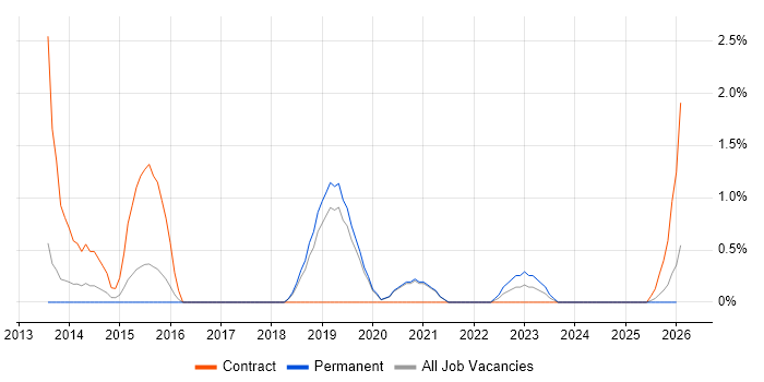 Data Validation job vacancy trend in Worcestershire