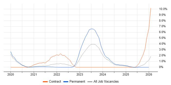 Databricks job vacancy trend in Worcestershire