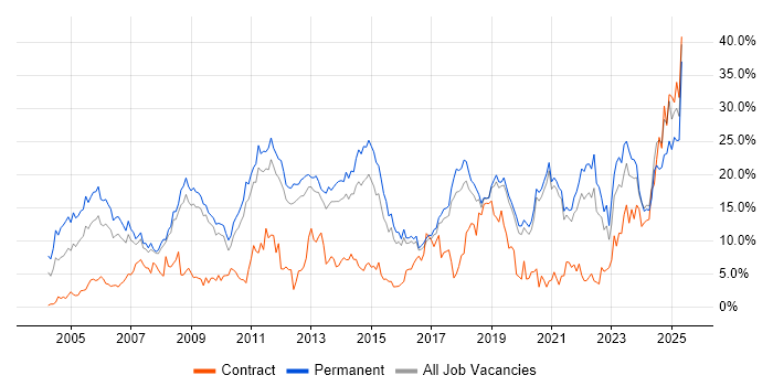 Job vacancy trend for Degree in Worcestershire