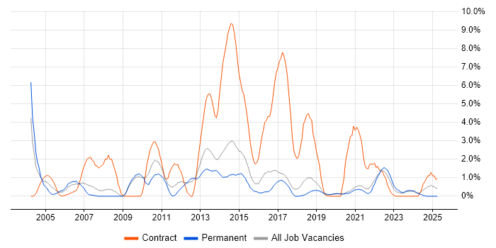Job vacancy trend for Dell in Worcestershire Job vacancy trend for Dell in Worcestershire