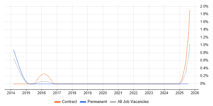 Job vacancy trend for Demand Forecasting in Worcestershire