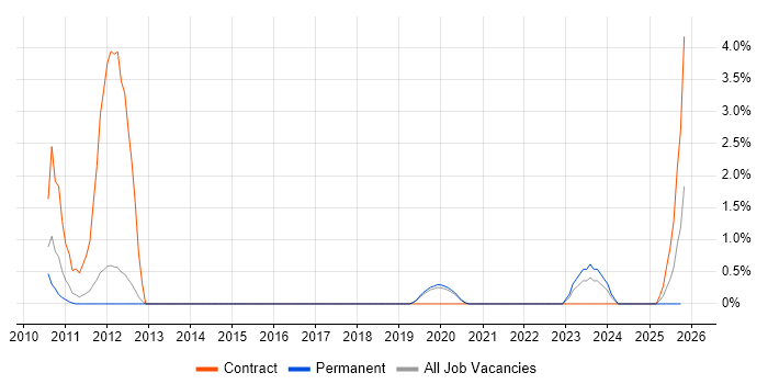 Dependency Management job vacancy trend in Worcestershire