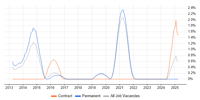 Job vacancy trend for Deployment Automation in Worcestershire