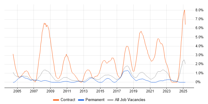 Job vacancy trend for Desktop Engineer in Worcestershire Job vacancy trend for Desktop Engineer in Worcestershire