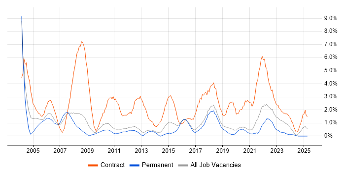 Job vacancy trend for Desktop Support in Worcestershire