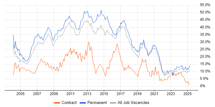 Job vacancy trend for Developer in Worcestershire Job vacancy trend for Developer in Worcestershire