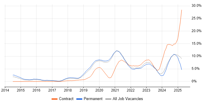 Job vacancy trend for DevOps in Worcestershire Job vacancy trend for DevOps in Worcestershire