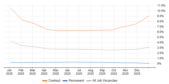DevSecOps Engineer job vacancy trend in Worcestershire
