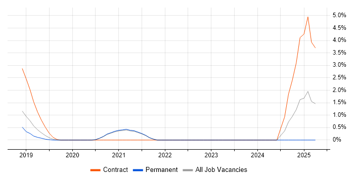 Job vacancy trend for DevSecOps in Worcestershire Job vacancy trend for DevSecOps in Worcestershire