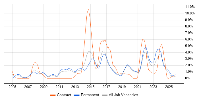 DHCP job vacancy trend in Worcestershire