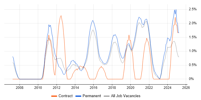 Job vacancy trend for Digital Marketing in Worcestershire