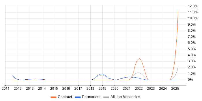 Job vacancy trend for Digital Project Manager in Worcestershire