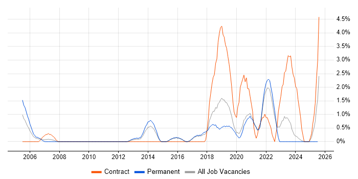 Job vacancy trend for Digital Signal Processing in Worcestershire Job vacancy trend for Digital Signal Processing in Worcestershire