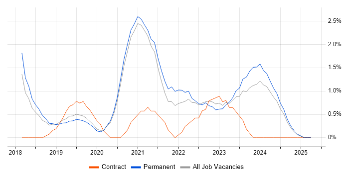 Job vacancy trend for Digital Transformation Programme in Worcestershire Job vacancy trend for Digital Transformation Programme in Worcestershire