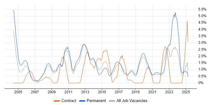 Job vacancy trend for Disaster Recovery in Worcestershire