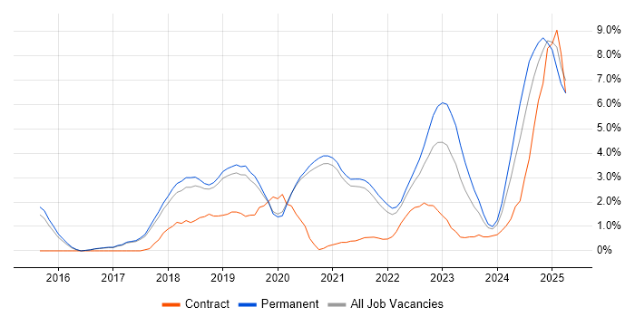 Job vacancy trend for Docker in Worcestershire Job vacancy trend for Docker in Worcestershire