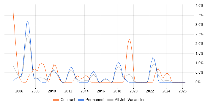 Document Management job vacancy trend in Worcestershire