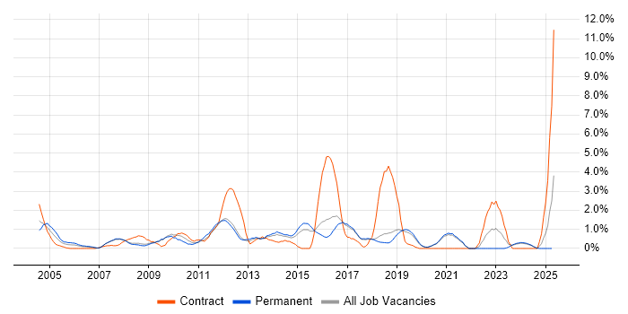 Job vacancy trend for Documentation Skills in Worcestershire Job vacancy trend for Documentation Skills in Worcestershire