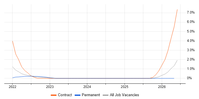 Domain Models job vacancy trend in Worcestershire