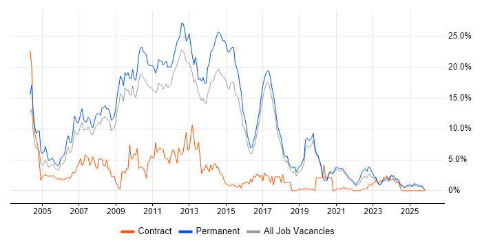 .NET Developer job vacancy trend in Worcestershire