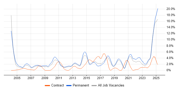 Job vacancy trend for Driving Licence in Worcestershire Job vacancy trend for Driving Licence in Worcestershire