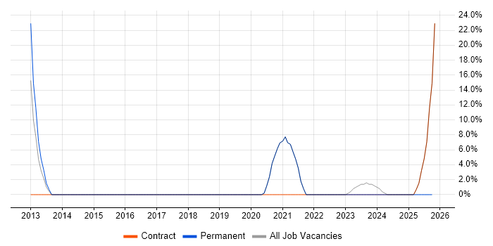 Android job vacancy trend in Droitwich