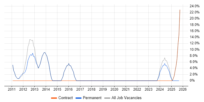CCNA job vacancy trend in Droitwich