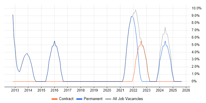 CCNP job vacancy trend in Droitwich