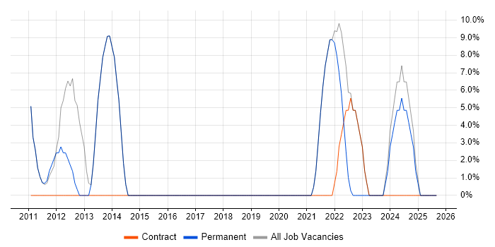 Cisco Certification job vacancy trend in Droitwich