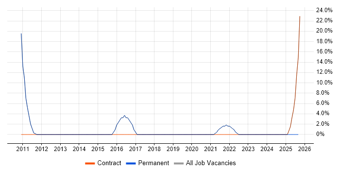 Continuous Improvement job vacancy trend in Droitwich