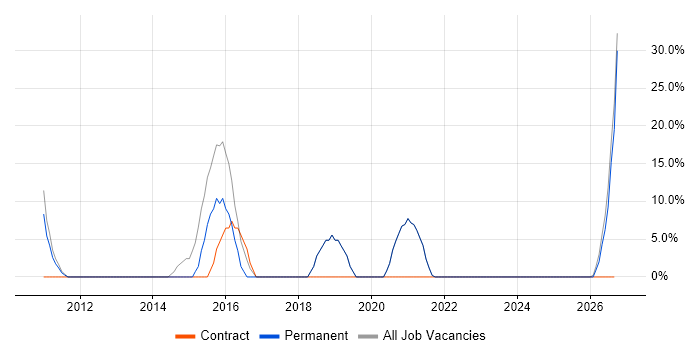 CRM job vacancy trend in Droitwich