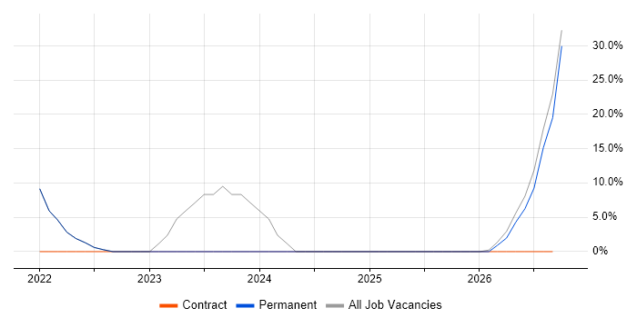 Customer Experience job vacancy trend in Droitwich