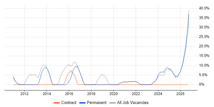 Customer Service job vacancy trend in Droitwich