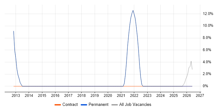 Data Centre job vacancy trend in Droitwich