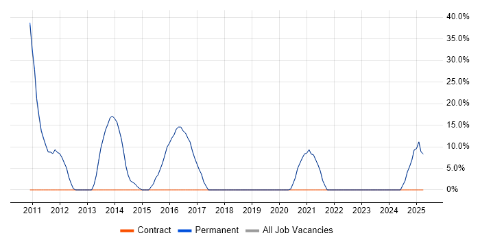 Job vacancy trend for Degree in Droitwich Job vacancy trend for Degree in Droitwich