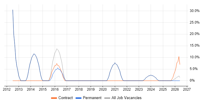 ERP job vacancy trend in Droitwich